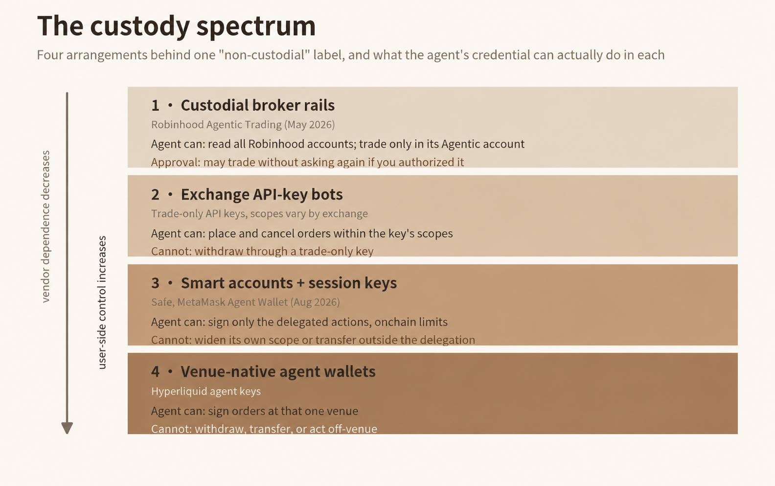 Agent Wallets and Scoped Permissions: What Non-Custodial Actually Guarantees