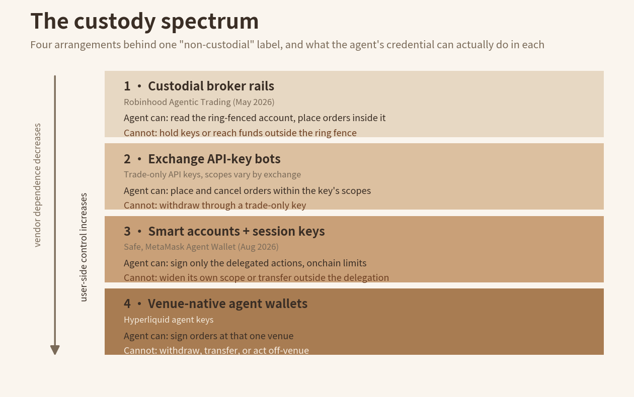 Agent Wallets and Scoped Permissions: What Non-Custodial Actually Guarantees