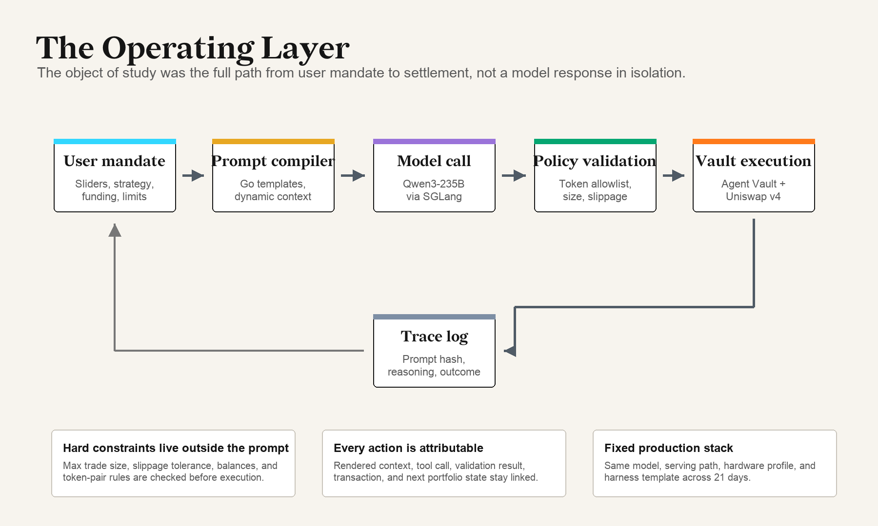Operating-Layer Controls for Onchain Language-Model Agents Under Real Capital